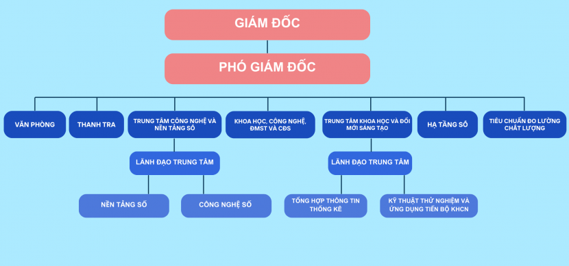 Cơ cấu tổ chức Sở Khoa học và Công nghệ