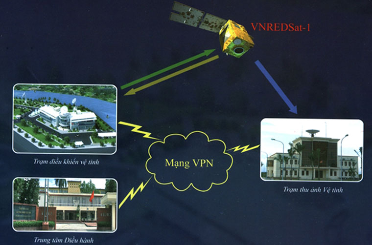 Hình minh họa hoạt động của VNREDSat-1