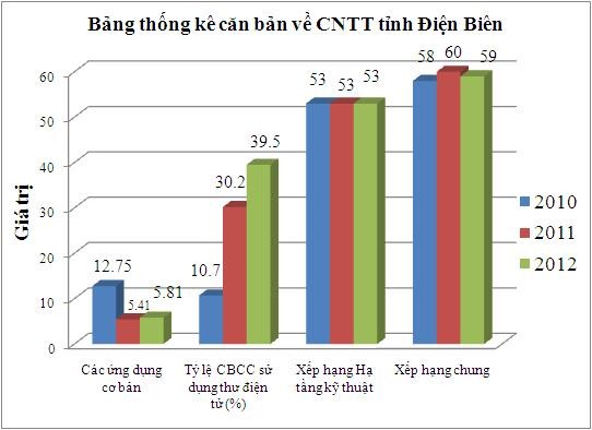 Báo cáo đánh giá mức độ ứng dụng CNTT của các Bộ, cơ quan ngang Bộ, cơ quan thuộc Chính phủ và các tỉnh, thành phố trực thuộc Trung ương năm 2012. Ảnh : Trọng Nghĩa